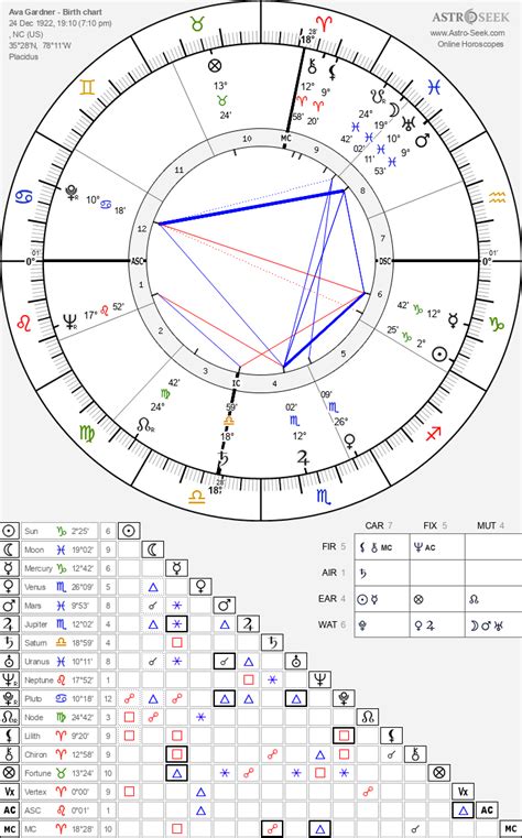 ava gardner birth chart